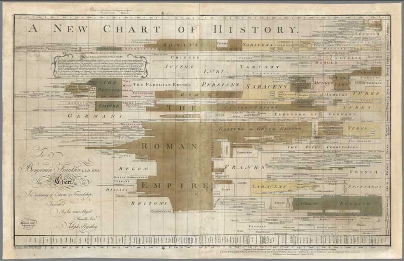 Infografiken erfuhren gegen Ende des 18. Jahrhunderts weite Verbreitung. Sie wurden wie dieser Chart of History, vor allem in der Bildung eingesetzt