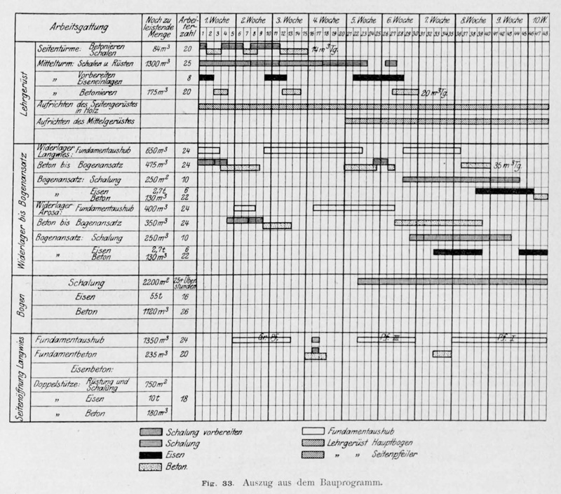 Schürch's Bauprogamm ist die älteste dokumentierte Anwendung eines Balkenplans fürZwecke des Projektmanagements