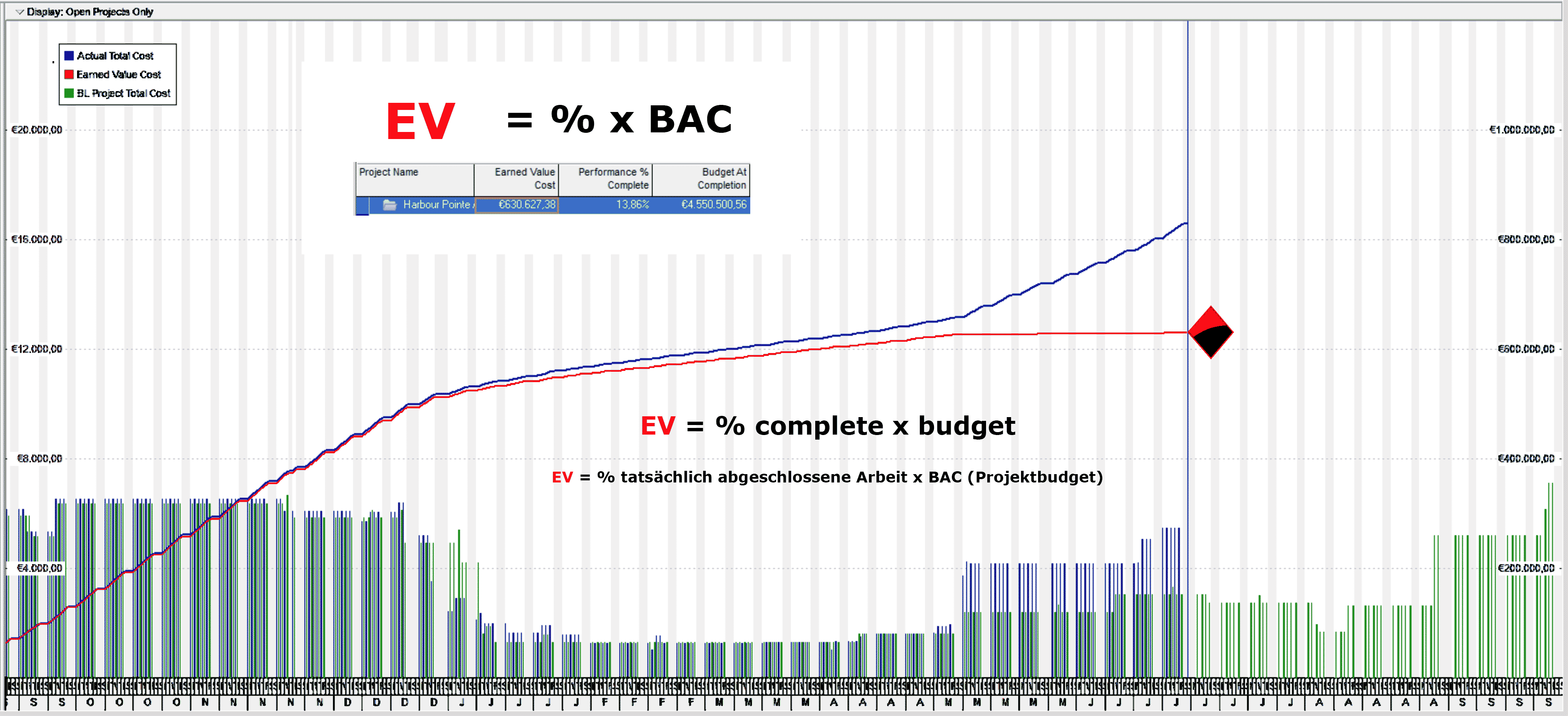 Earned Value = Fertigungsstellungsgrad * Geplante Kosten