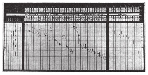Harmonografische Steuerungstafel für die Fabriksteuerung 