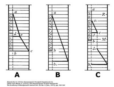 Das Harmonogram erlaubt es Plan- den Ist-Werte eines Prozesses grafisch zu vergleichen