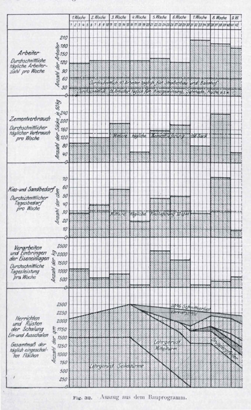 Das Baustellenprogramm beinhaltet auch die Kontrolle von Arbeit und Materialflüssen