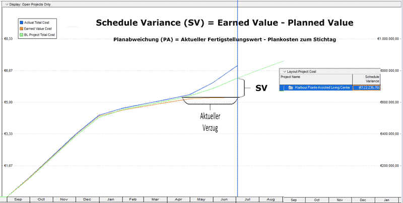 Zeitplanabweichung Schedule Variance