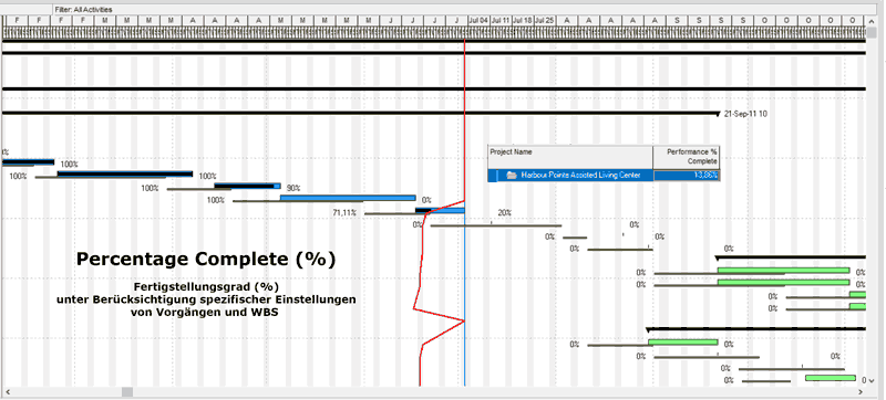 Fertigstellungsgrad Physisch und nach Kosten ermitteln